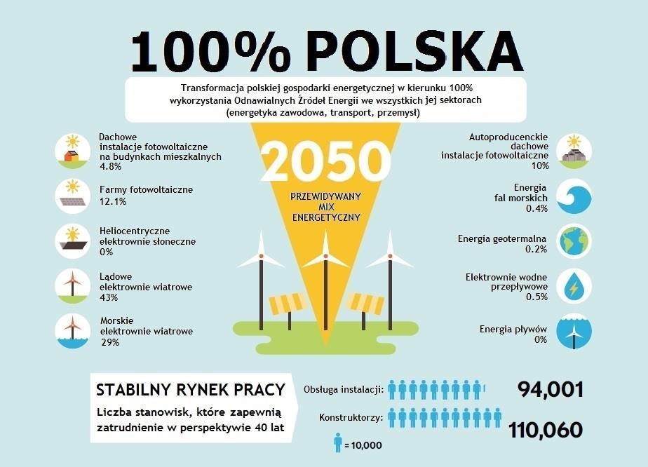 Scenariusz pokrycia 100% polskich potrzeb energetycznych w 2050r.