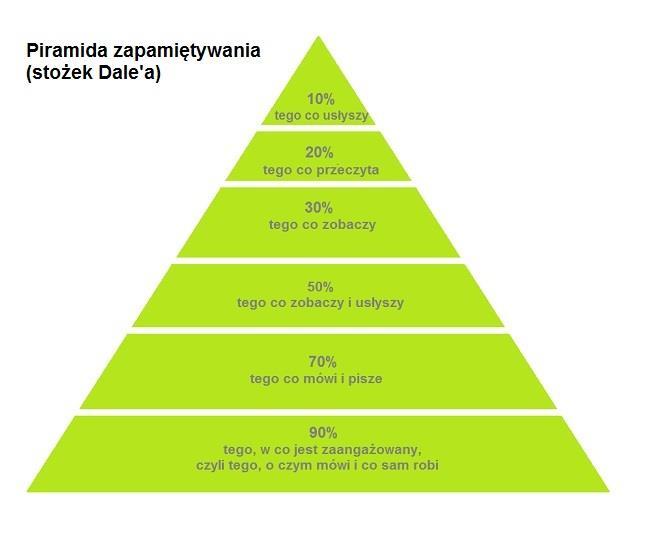 Piramida zapamiętywania - stożek Dale a