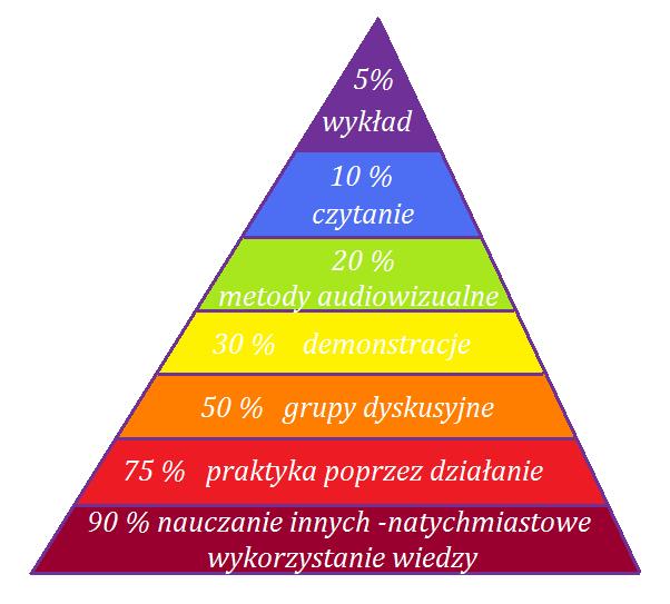 Piramida efektywności uczenia się źródło: