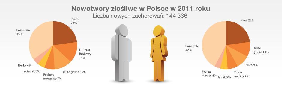 Epidemiologia Czwarty rak co do częstości występowania