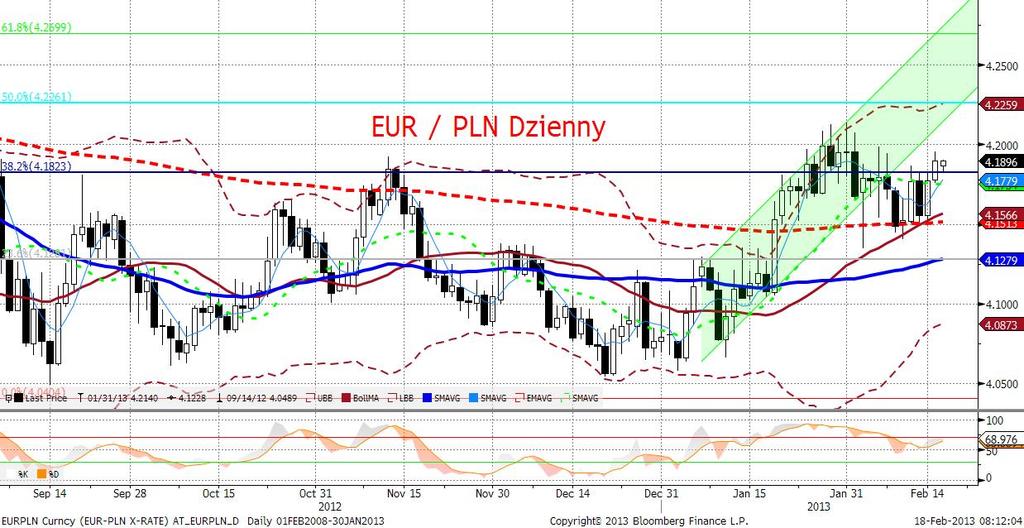 EURPLN fundamentalnie EURPLN słabszy po publikacji piatkowej inflacji. W tym tygodniu publikacje z rynku pracy (płace, zatrudnienie) oraz produkcja przemysłowa.