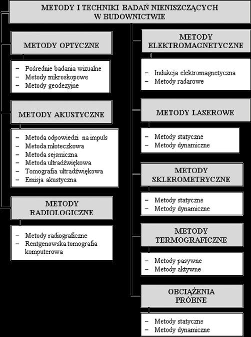Rys. 1. Ogólna klasyfikacja nieniszczących metod i technik stosowanych w diagnostykach konstrukcji budowlanych i seminieniszczące, które nie powodują naruszenia struktur badanych konstrukcji.