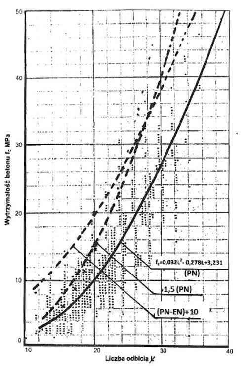 Rys. 3. Przykładowe zależności empiryczne f c R dla sklerometrów Schmidta typu N (dla różnych betonów w różnych krajach) Rys. 5.