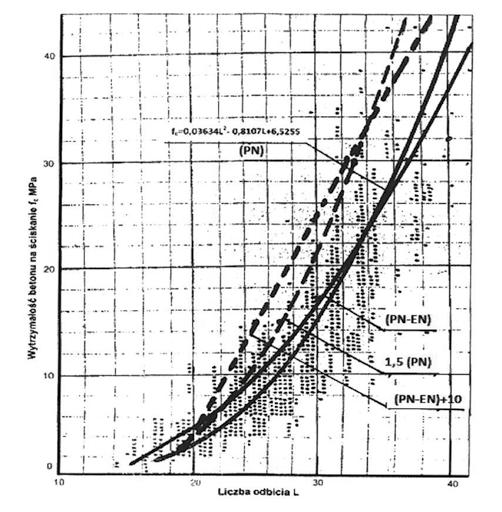 Zależności empiryczne dla młotków Schmidta typu N (a=0) do oceny wytrzymałości betonu podane dla warunków polskich [7] Rys. 6.