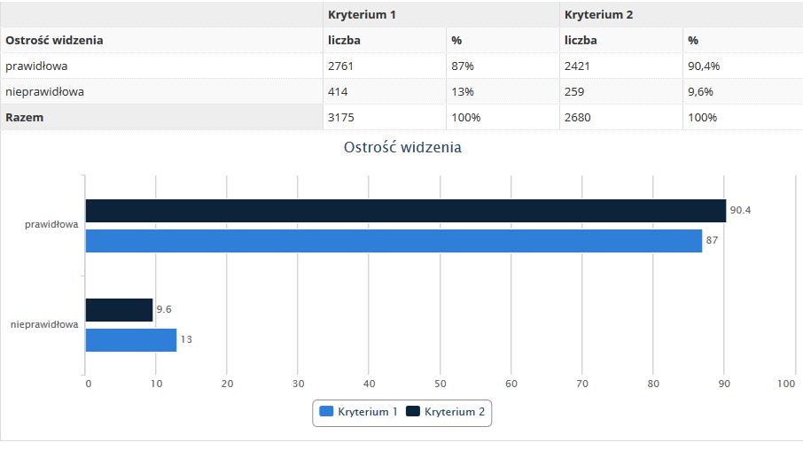 Ostrość widzenia gimnazjaliści vs. Uczniowie SP ogółem Ryc. 6. Częstość występowania prawidłowej i nieprawidłowej ostrości widzenia wśród uczniów wrocławskich gimnazjów i szkół podstawowych.