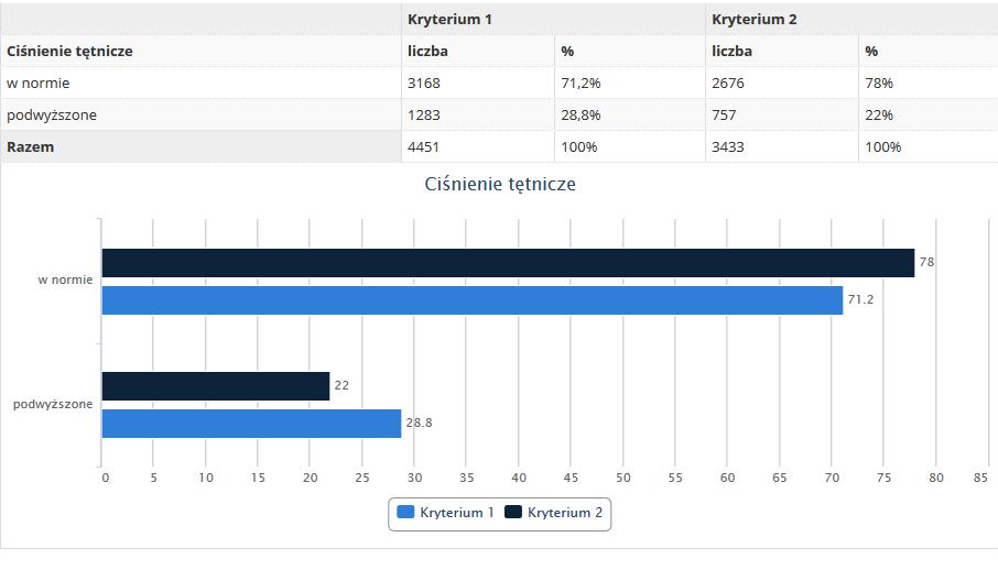 Ciśnienie tętnicze krwi gimnazjaliści vs. Uczniowie SP ogółem Ryc. 3. Częstość występowania prawidłowego i nieprawidłowego ciśnienia tętniczego krwi wśród uczniów wrocławskich gimnazjów i SP.