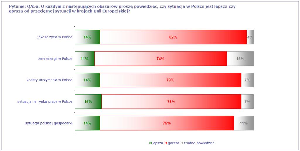 1.4 Porównanie sytuacji gospodarczej w Polsce i Unii Europejskiej - Zdecydowana większość Polaków ocenia sytuację gospodarczą w Polsce jako gorszą od sytuacji w UE Tylko 14% Polaków jest zdania, że