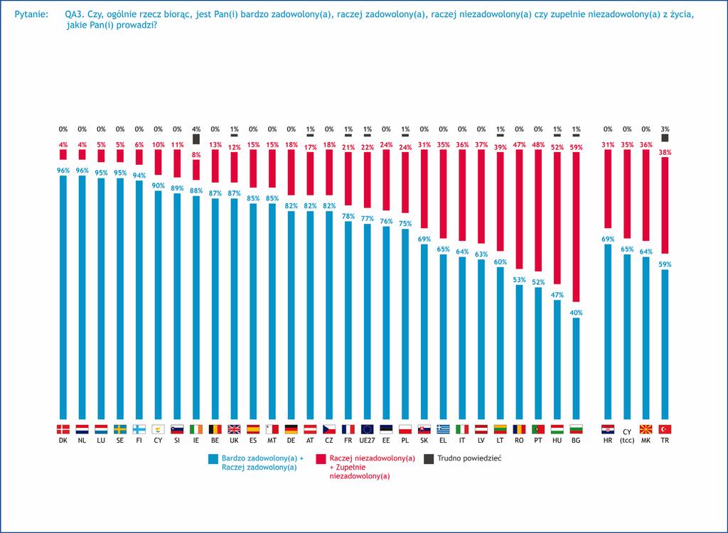 Odsetek Polaków deklarujących zadowolenie z życia, jakie prowadzą, nie odbiega znacząco od średniej europejskiej (77%).