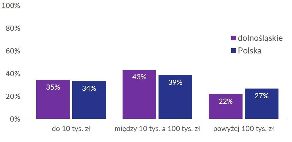 Wykres 6. Przychody dolnośląskich organizacji w 2014 roku na tle ogólnopolskim 6 Przeciętne przychody organizacji w 2014 r. w skali całego kraju wynosiły 27 tys. zł.