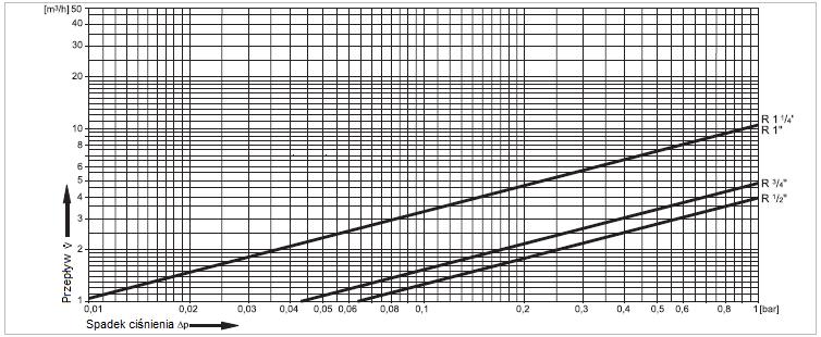Charakterystyka przepływu Wartość współczynnika kvs Wielkość przyłącza: 15 20 25 32 k vs (m 3 /h): 4,0 5,8 10,4 10,4 Wymiary Wymiary gabarytowe Parametr Wartości Wielkość przyłącza: R ½ ¾ 1 1 ¼ Gwint