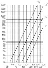 Ciśnienie robocze, completto Diagram spadku ciśnienia dla złącz bocznych 2-6-kolumnowy przyłącze po jednej stronie lub
