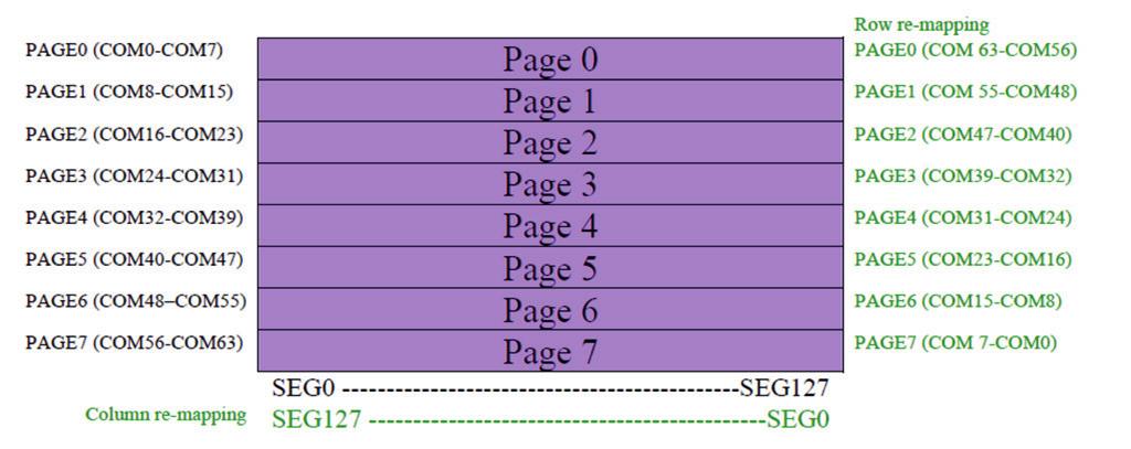 Zasadę adresowania w tym trybie zilustrowano na rysunku 6. Początkowy adres w pamięci jest ustalany przez komendy: Set Lower Column Start Address for Page Addressing Mode ( xf).