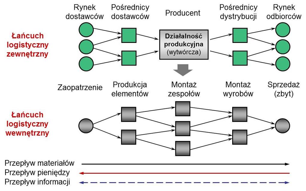 określany również jako forma systemów logistycznych przenikających przedsiębiorstwo i wykraczających poza jego granice prawne.