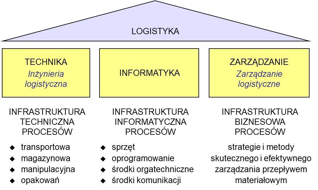 magazynowo-transportowy, realizujący funkcje przemieszczania i składowania materiałów, który wraz z dodatkowymi funkcjami, jak działania manipulacyjne czy konfekcjonowanie materiałów tworzy tzw.