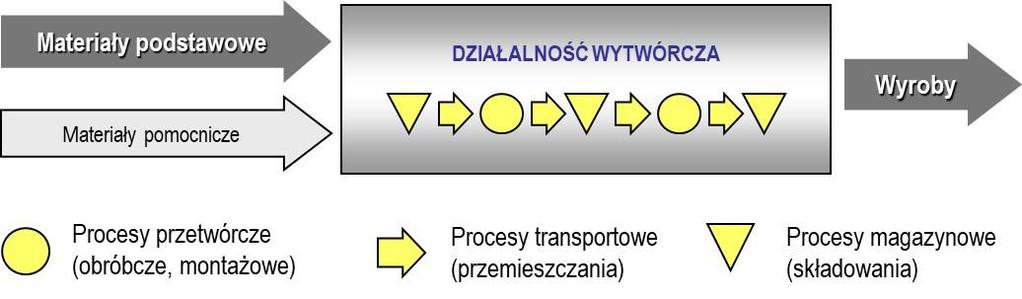 1 Użyteczność formy (co kupujemy?) oznaczająca wartość dodaną do produktów w trakcie procesu ich powstawania. 2 Użyteczność miejsca (gdzie kupujemy?