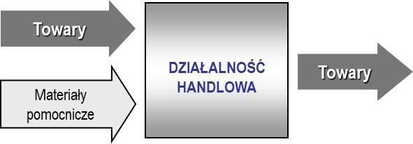 Brak funkcji produkcyjnych stanowi zasadniczą różnicę między przedsiębiorstwami wytwórczymi a handlowymi i usługowymi. Przedsiębiorstwa handlowe (rys.