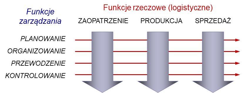 pojęcia zarządzanie operacjami (Operations Management) 4, jako zarządzanie działaniami związanymi z realizacją procesów rzeczowych dowolnego przedsiębiorstwa Celem (wytwórczego, handlowego bądź