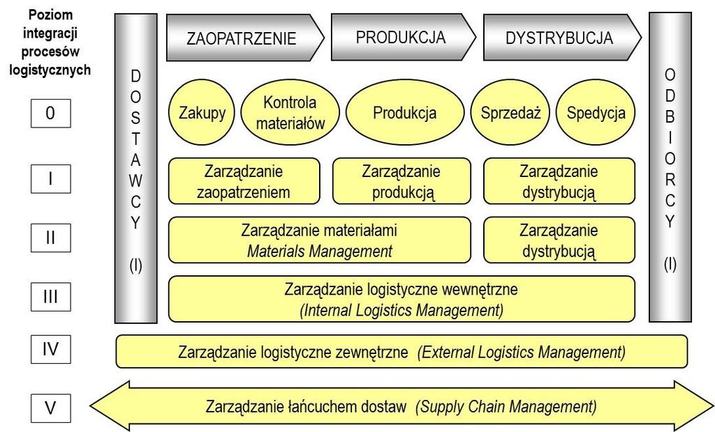 Integracja funkcji zarządzania polega na spójnym, usystematyzowanym i równoczesnym sprawowaniu: planowania, organizowania i koordynowania, przewodzenia i motywowania oraz kontroli procesów