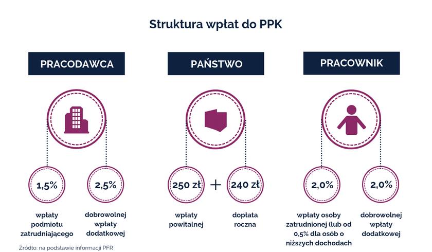 PPK Wpłaty dokonywane do PPK (rozdział 4 i 5 projektu ustawy o PPK) Wpłaty na PPK finansowe są zarówno przez uczestnika PPK pracownika, jak i pracodawcę.