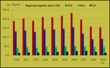 województwie mazowieckim (źródło: GUS) W okresie 2000-2009 emisja substancji w województwie obniżyła