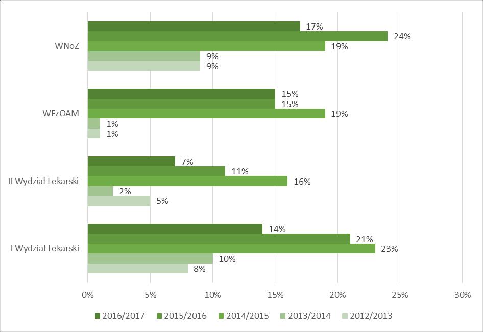 5. Ranking dziekanatów Uniwersytetu Medycznego w Lublinie W ogólnym podsumowaniu, w oparciu o opinie studentów stworzono ranking dziekanatów Uniwersytetu Medycznego w Lublinie.