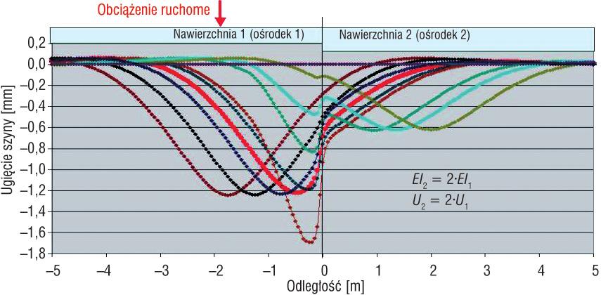 : 3D Finite Element Modelling of Railway Transitions. Proc. 9th International Conference on Railway Engineering, London, June 27. [3] Eisenmann J.