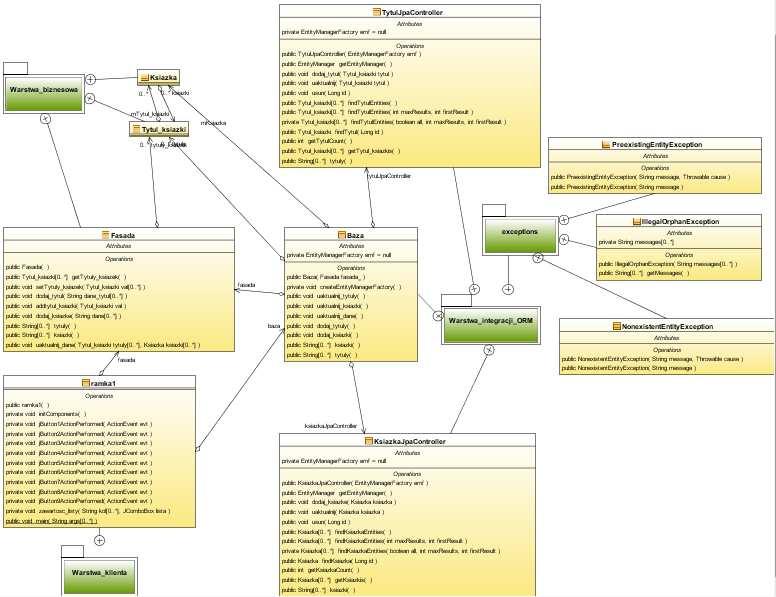 3. Diagram klas rozmieszczonych w czterech pakietach należących do trzech warstw aplikacji (warstwa integracji