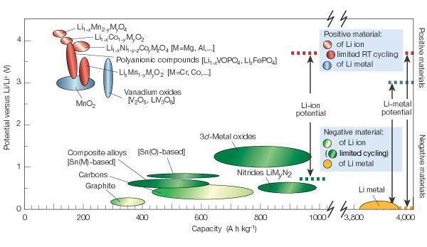 Nature 414(6861):359, J.M. Tarascon, M. Armand Potencjał elektrody Podawany potencjał standardowy (wzgl.