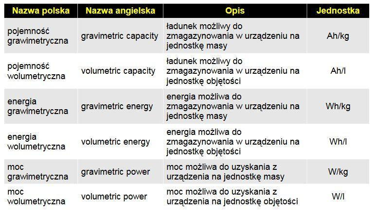 Pojemność, pojemność grawimetryczna Przypomnienie: WDFCS - ćwiczenia, dr Tomasz