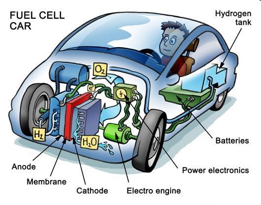 Wytwarzanie energii: ogniwa paliwowe W ogniwach paliwowych następuje elektrochemiczne spalanie paliwa.