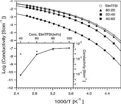 Ciecze jonowe Przewodność jonowa cieczy jonowych jest wystarczająca do zastosowań w