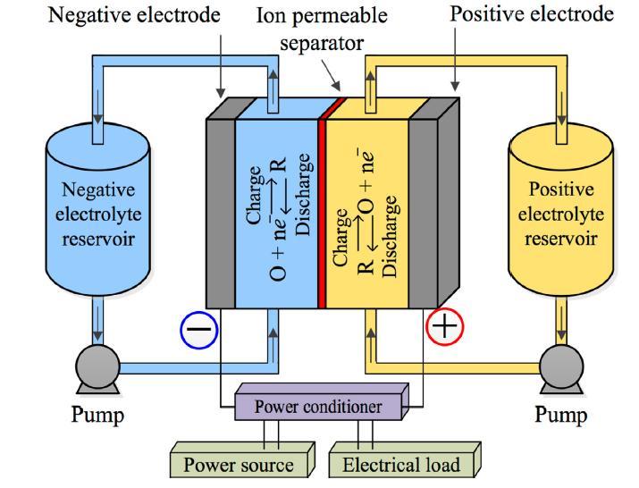 Przetwarzanie energii: ogniwa przepływowe Elektrody jedynie dostarczają ładunek elektryczny i nie ulegają zużyciu.