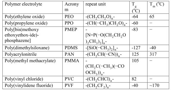 Polimery stosowane w elektrolitach Pożądane właściwości: - Wysoka stała dielektryczna (wymagana dla dysocjacji) - Tworzenie wiązań