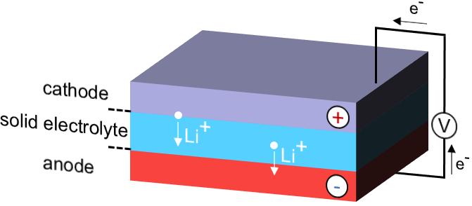 cm Li + bezpiecznie związany w strukturze krystalicznej Solid state battery w skali