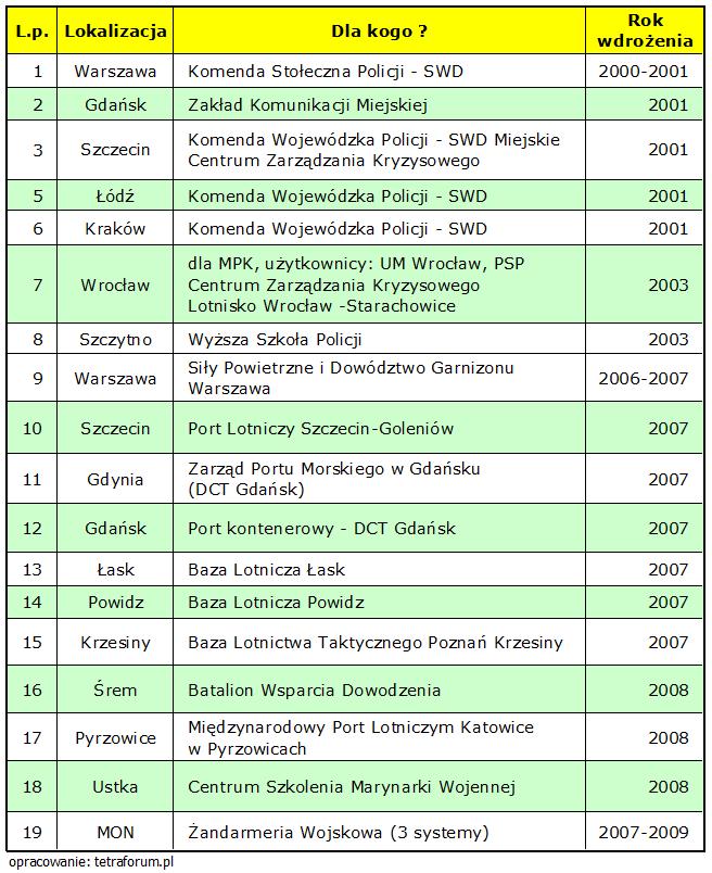Tabela 1 Zestawienie aktualnie eksploatowanych systemów standardu TETRA w Polsce 6.