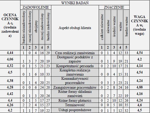 Procedura badania CSI Źródło: Zimon, D. and Kruk, U., 2015.