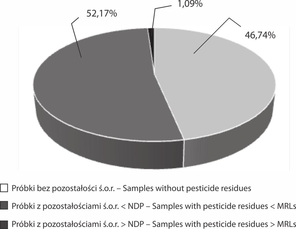 144 Pesticide residues in tomatoes / Pozostałości środków ochrony roślin w pomidorach 1 2 Herbicydy Herbicides (126) Regulatory wzrostu Growth regulators (4) Inne Others (1) acetochlor 1, alachlor 2,