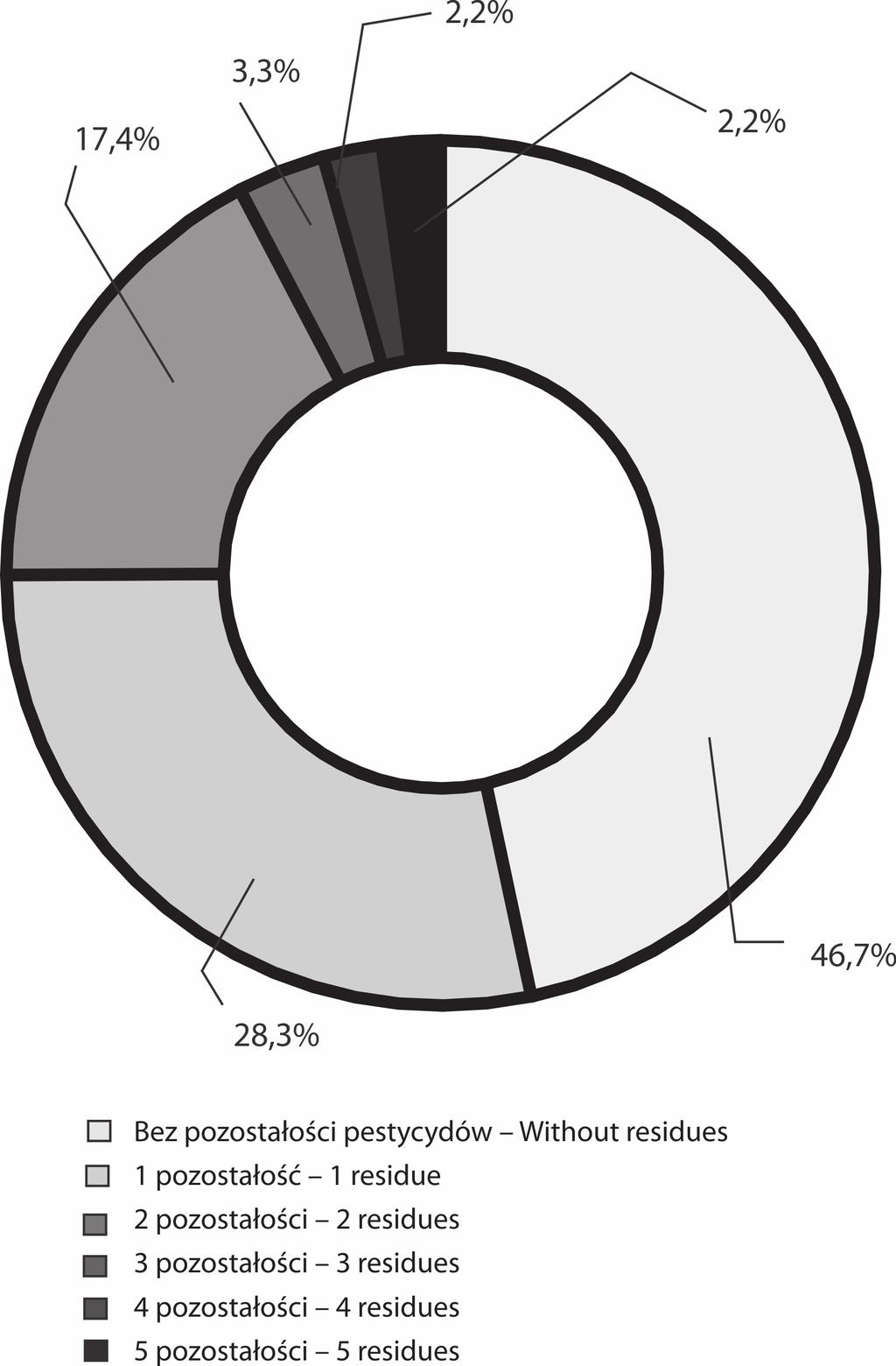 Progress in Plant Protection 58 (2) 2018 145 Rys. 2. Częstotliwość występowania pozostałości środków ochrony roślin w pomidorach Fig. 2. Frequency of pesticide residues detected in tomatoes i wsp.