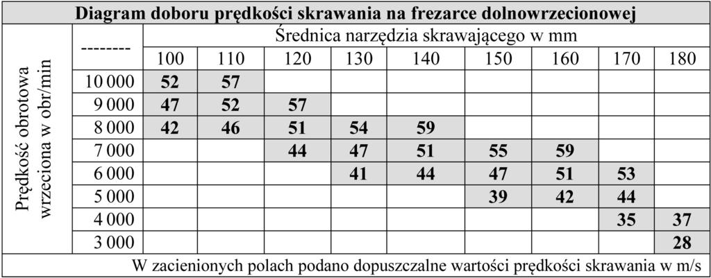 Zadanie 15. Na podstawie danych zawartych w tabeli dobierz wartość prędkości skrawania na frezarce dolnowrzecionowej, frezem o średnicy 120 mm z prędkością obrotową 8 000 obr/min.