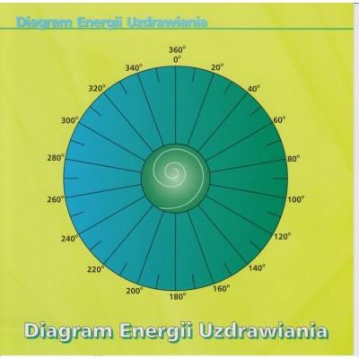 Praca z wahadłem dotyczy kilku ciał energetycznych człowieka - fizycznego, eterycznego, astralnego i mentalnego.
