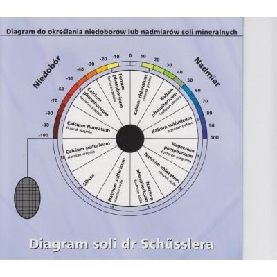 Product: Diagram soli dr Schüsslera Model: DIA-018 Price: 13.00 PLN Diagram do określania niedoborów lub nadmiarów soli mineralnych.
