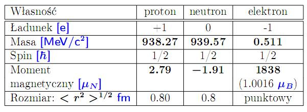 Własności składników atomu e : ładunek elementarny =1,609.