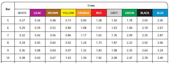 1) Dysze dobiera się na podstawie wyliczeń opartych na zależności prędkości i docelowego wydatku cieczy 2) Wybieranie odpowiedniego rozmiaru dysz / kolor, np. SZARY do 2,0 l / min.