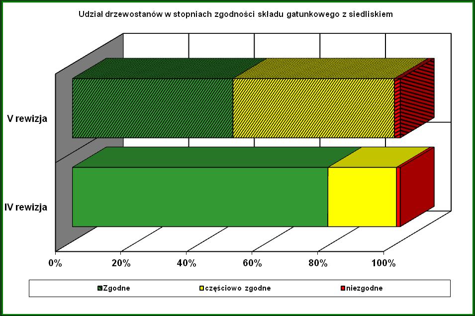 3.5.7 Zgodność składu gatunkowego drzewostanów z typem drzewostanu (TD) Tabela 24.