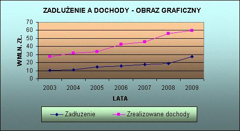 - 10 - KSZTAŁTOWANIE SIĘ POZIOMU ZADŁUśENIA W LATACH 2003-2009 Rok Stan zadłuŝenia na dzień 31.