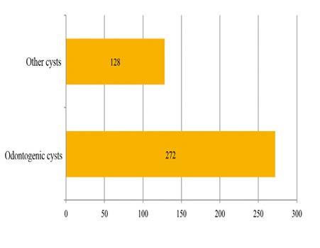 Retrospective analysis of 272 cases of odontogenic cysts treated at Oral... J Stoma 2018; 71, 2 Fig. 1. 400 cases of analysed cysts. 400 przypadków analizowanych torbieli zębopochodnych. Fig. 2. Frequency of odontogenic cysts occurrence depending on age and gender.