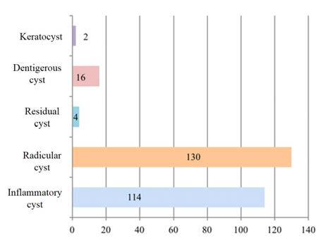 3% of all radicular cysts) appeared in the anterior region and 40 cases in the posterior region, with the remaining 8 cases in the antero-posterior region.