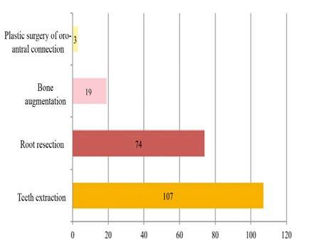 J Stoma 2018; 71, 2 Kaczor K., Kruk K., Wojtowicz A., Rasiński A. Fig. 5. Methods of additional medical treatment. Metody dodatkowej opieki medycznej. Fig. 6. Applied antibiotics.