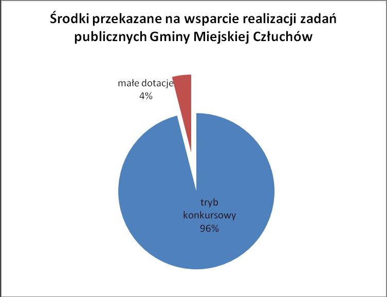 WSPÓŁPRACA POZAFINANSOWA Realizując Program Współpracy Gmina Miejska Człuchów realizowała następujące formy współpracy pozafinansowej: wzajemne informowanie się o planowanych działaniach na miejskiej