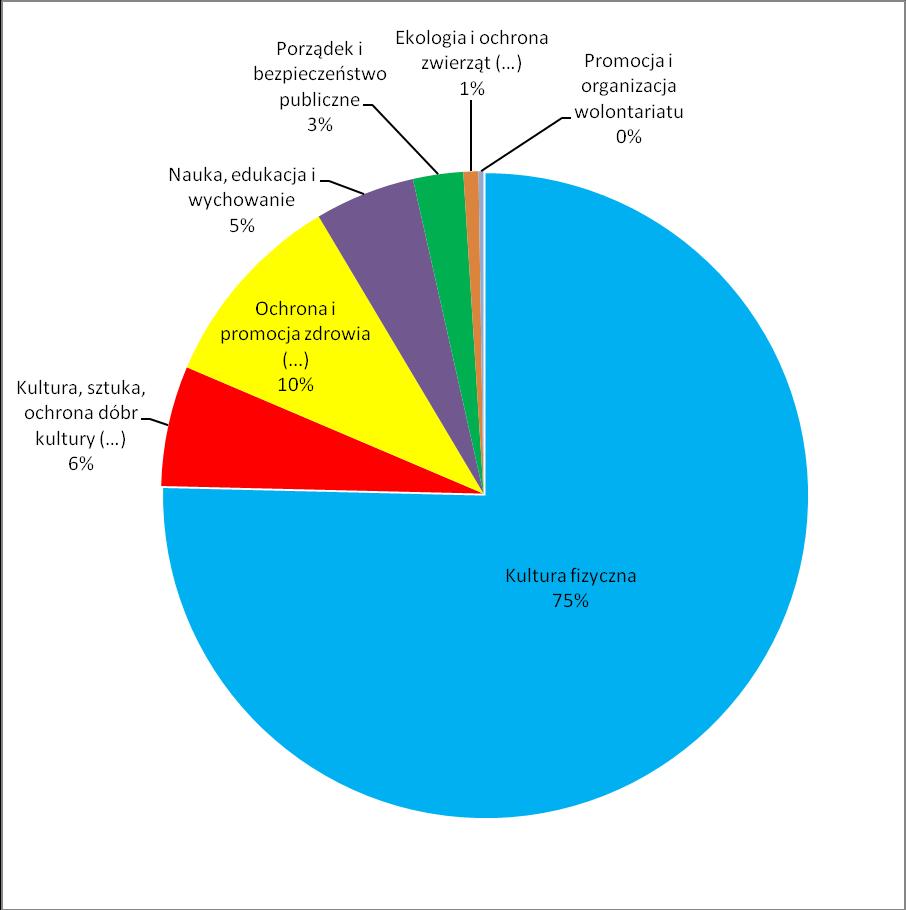 4) Nauka, edukacja i wychowanie - 20.000 zł 5) Porządek i bezpieczeństwo publiczne - 10.000,00 6) Ekologia i ochrona zwierząt oraz ochrona dziedzictwa przyrodniczego - 3.